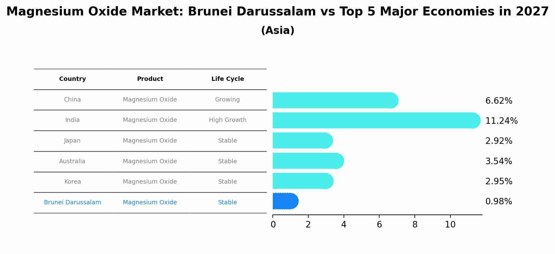 Magnesium Oxide Market: Brunei Darussalam vs Top 5 Major Economies in 2027 (Asia)