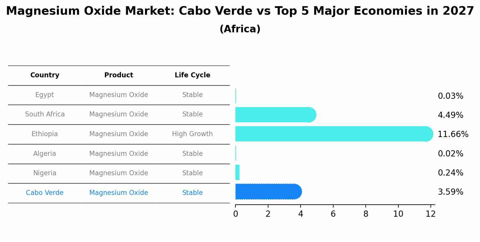 Magnesium Oxide Market: Cabo Verde vs Top 5 Major Economies in 2027 (Africa)