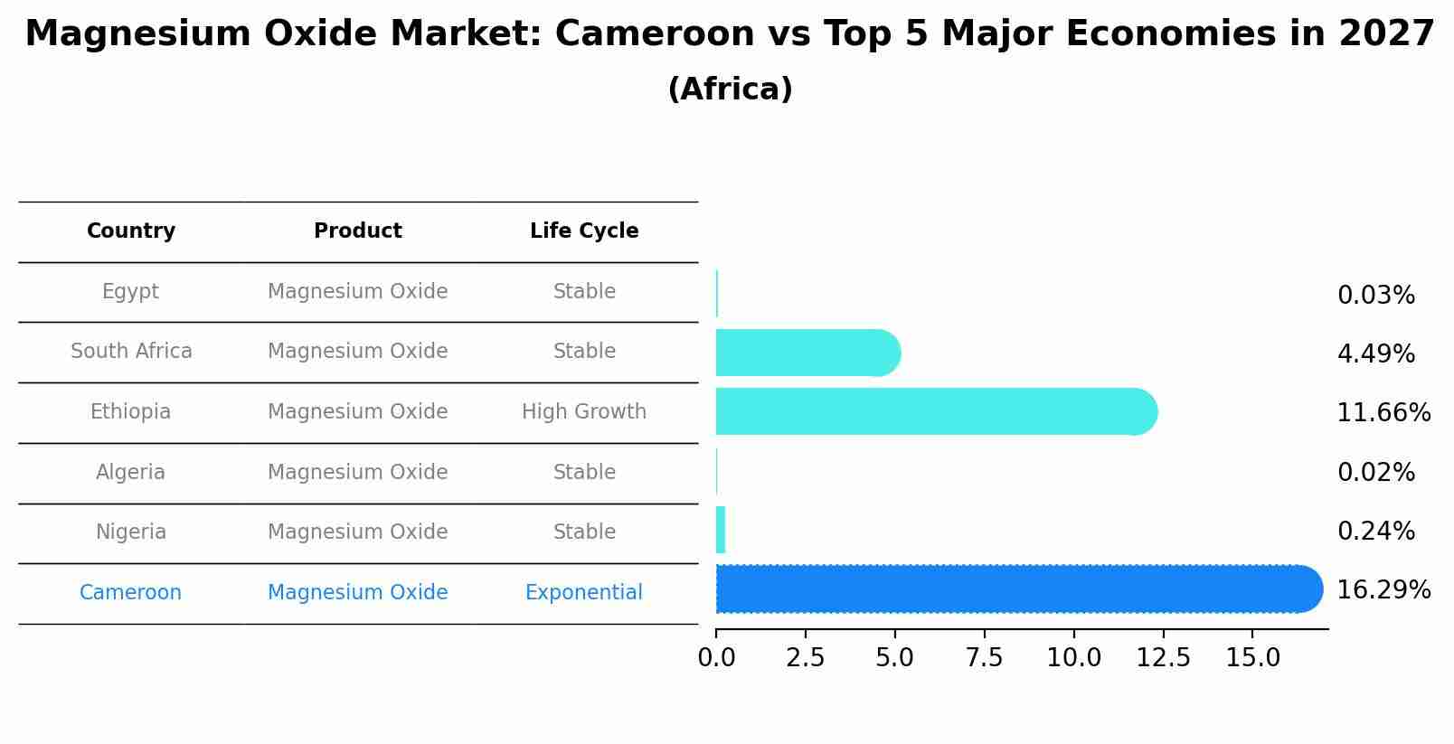 Magnesium Oxide Market: Cameroon vs Top 5 Major Economies in 2027 (Africa)