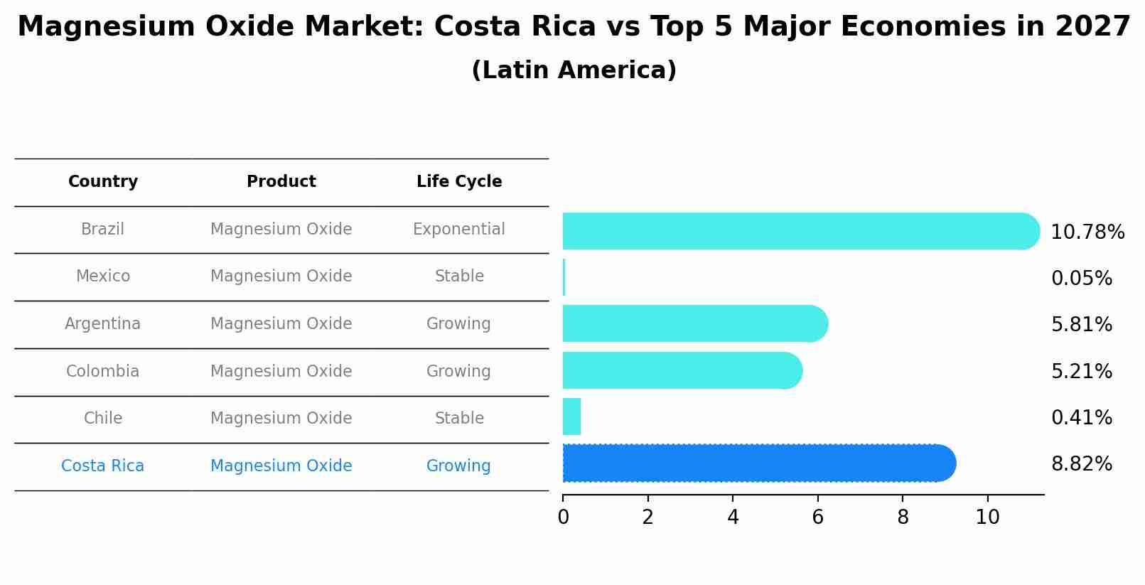 Magnesium Oxide Market: Costa Rica vs Top 5 Major Economies in 2027 (Latin America)