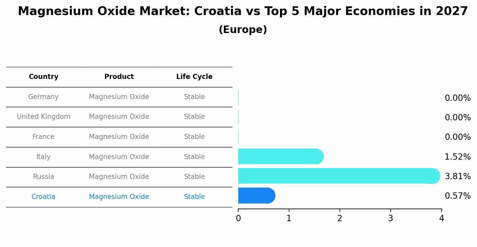 Magnesium Oxide Market: Croatia vs Top 5 Major Economies in 2027 (Europe)