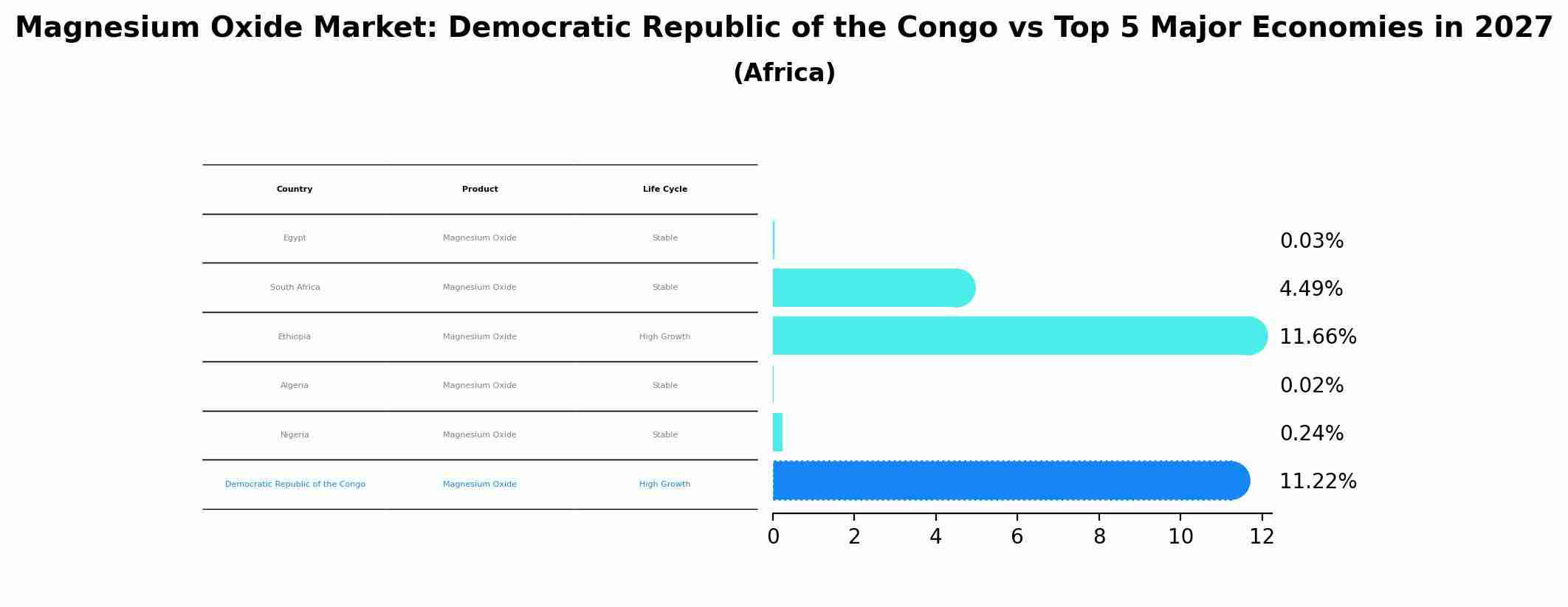 Magnesium Oxide Market: Democratic Republic of the Congo vs Top 5 Major Economies in 2027 (Africa)