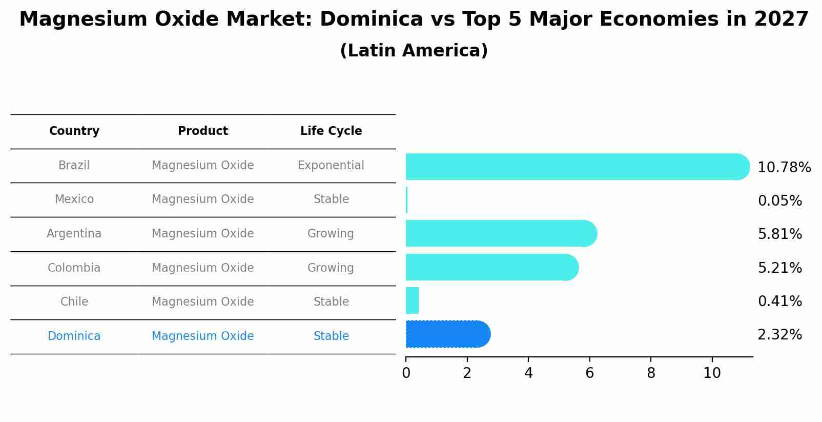 Magnesium Oxide Market: Dominica vs Top 5 Major Economies in 2027 (Latin America)