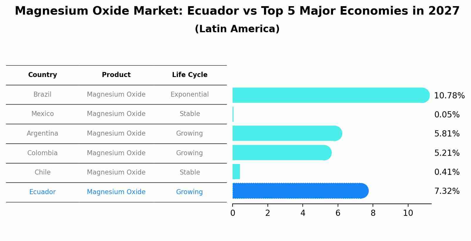 Magnesium Oxide Market: Ecuador vs Top 5 Major Economies in 2027 (Latin America)