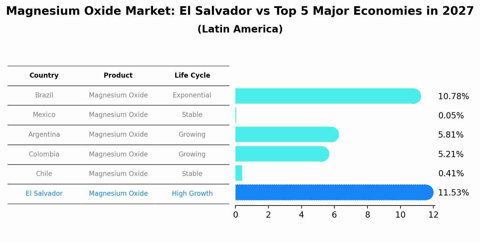 Magnesium Oxide Market: El Salvador vs Top 5 Major Economies in 2027 (Latin America)