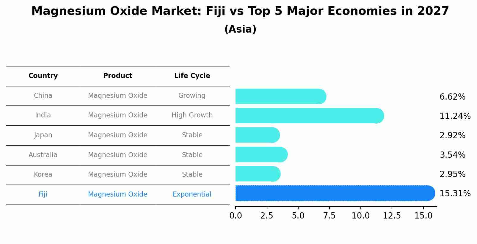 Magnesium Oxide Market: Fiji vs Top 5 Major Economies in 2027 (Asia)