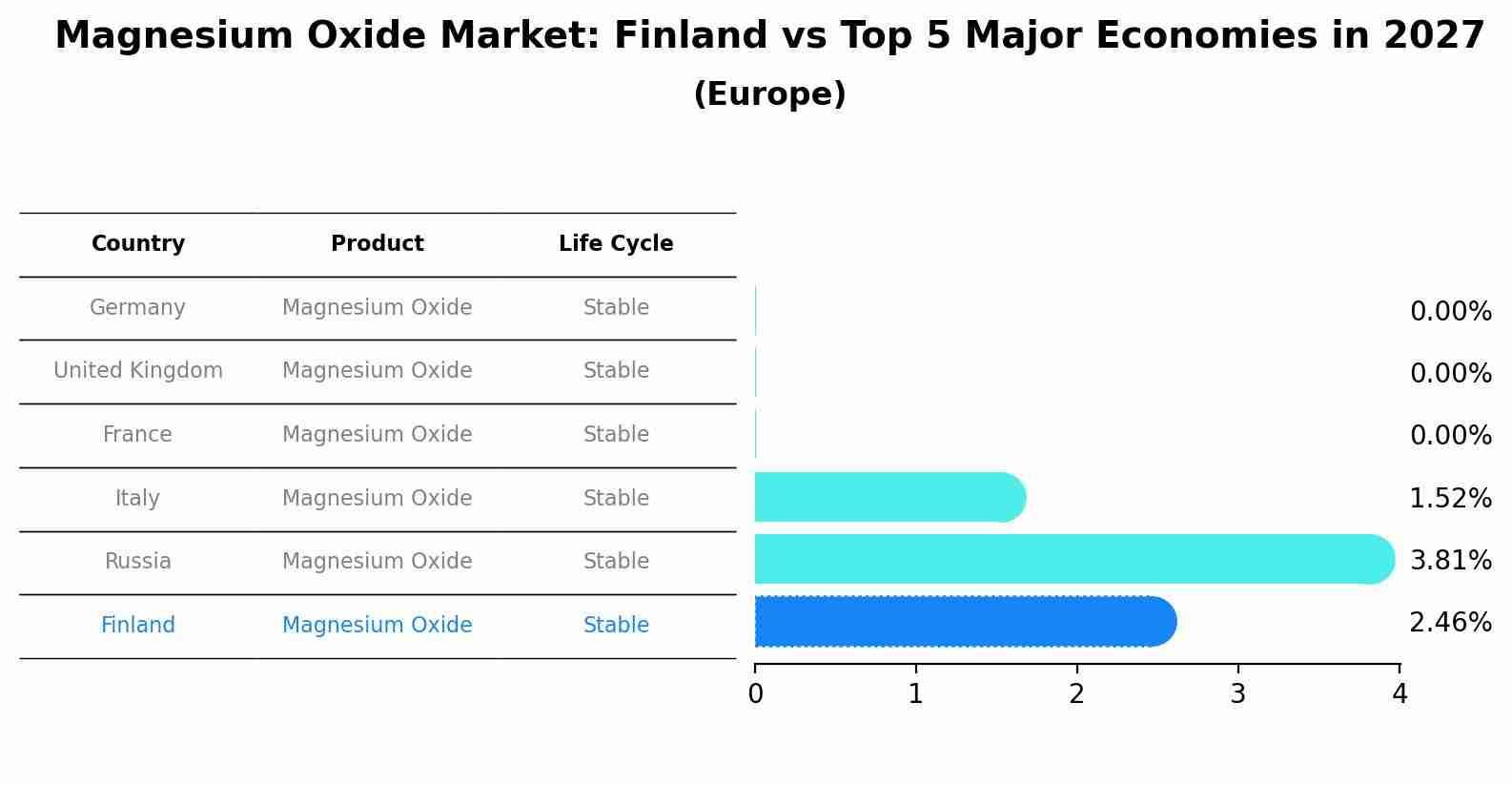 Magnesium Oxide Market: Finland vs Top 5 Major Economies in 2027 (Europe)