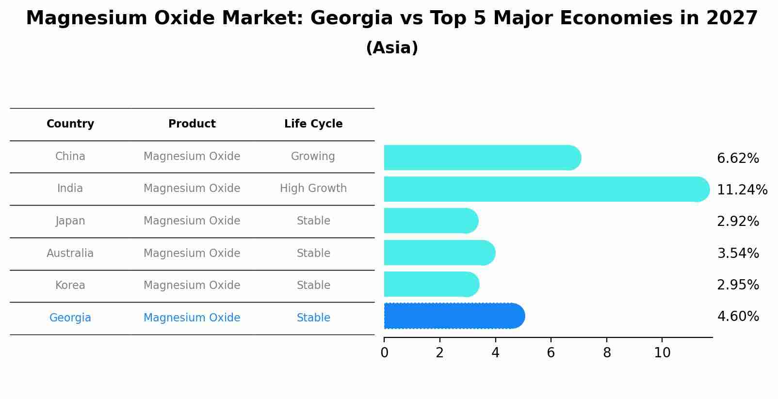 Magnesium Oxide Market: Georgia vs Top 5 Major Economies in 2027 (Asia)
