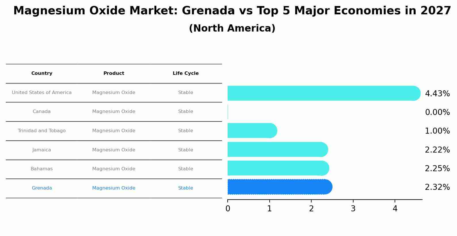 Magnesium Oxide Market: Grenada vs Top 5 Major Economies in 2027 (North America)