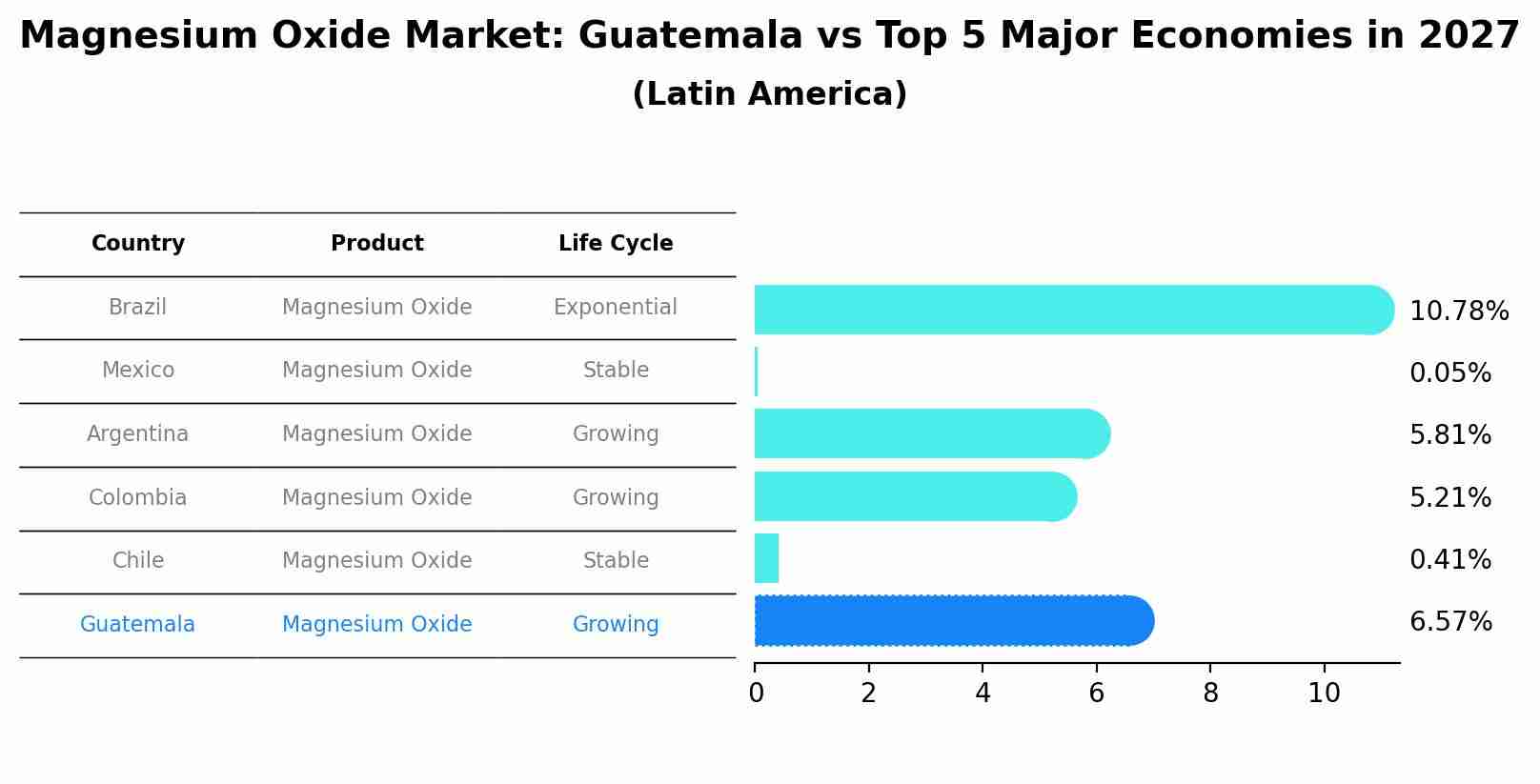 Magnesium Oxide Market: Guatemala vs Top 5 Major Economies in 2027 (Latin America)