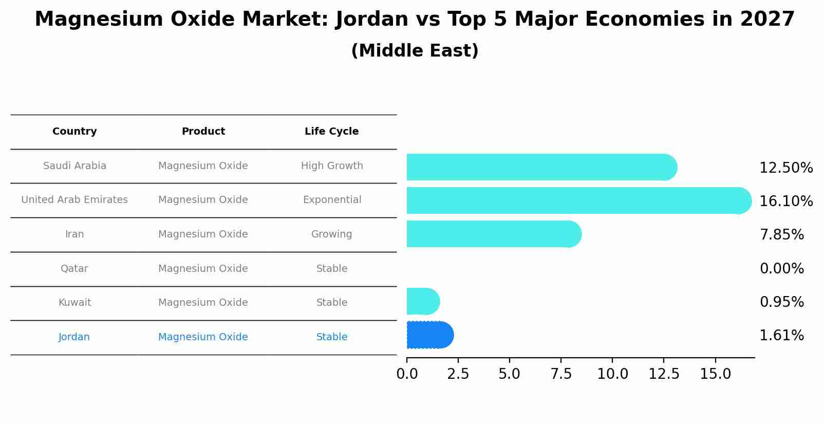 Magnesium Oxide Market: Jordan vs Top 5 Major Economies in 2027 (Middle East)