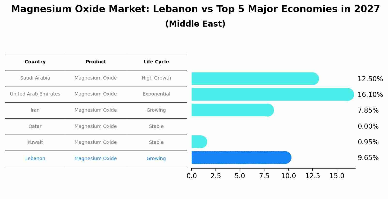 Magnesium Oxide Market: Lebanon vs Top 5 Major Economies in 2027 (Middle East)
