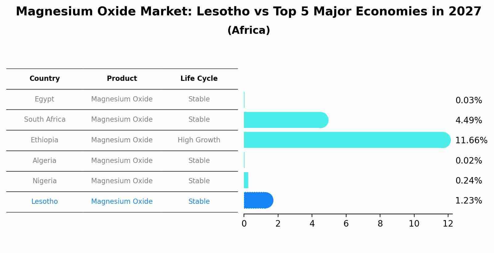 Magnesium Oxide Market: Lesotho vs Top 5 Major Economies in 2027 (Africa)