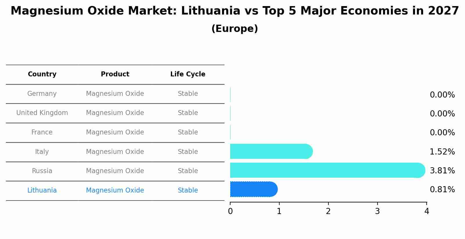 Magnesium Oxide Market: Lithuania vs Top 5 Major Economies in 2027 (Europe)