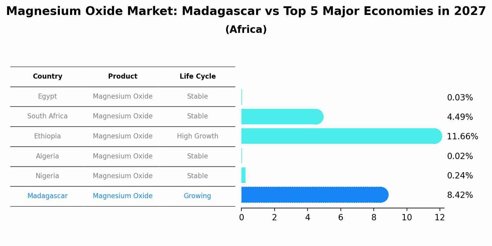 Magnesium Oxide Market: Madagascar vs Top 5 Major Economies in 2027 (Africa)