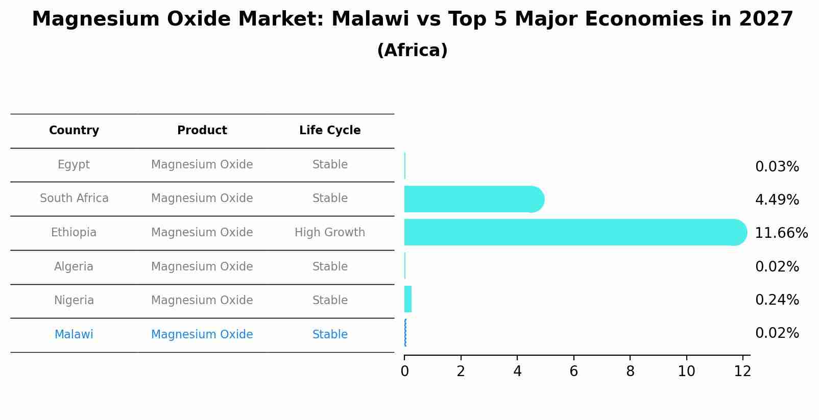Magnesium Oxide Market: Malawi vs Top 5 Major Economies in 2027 (Africa)