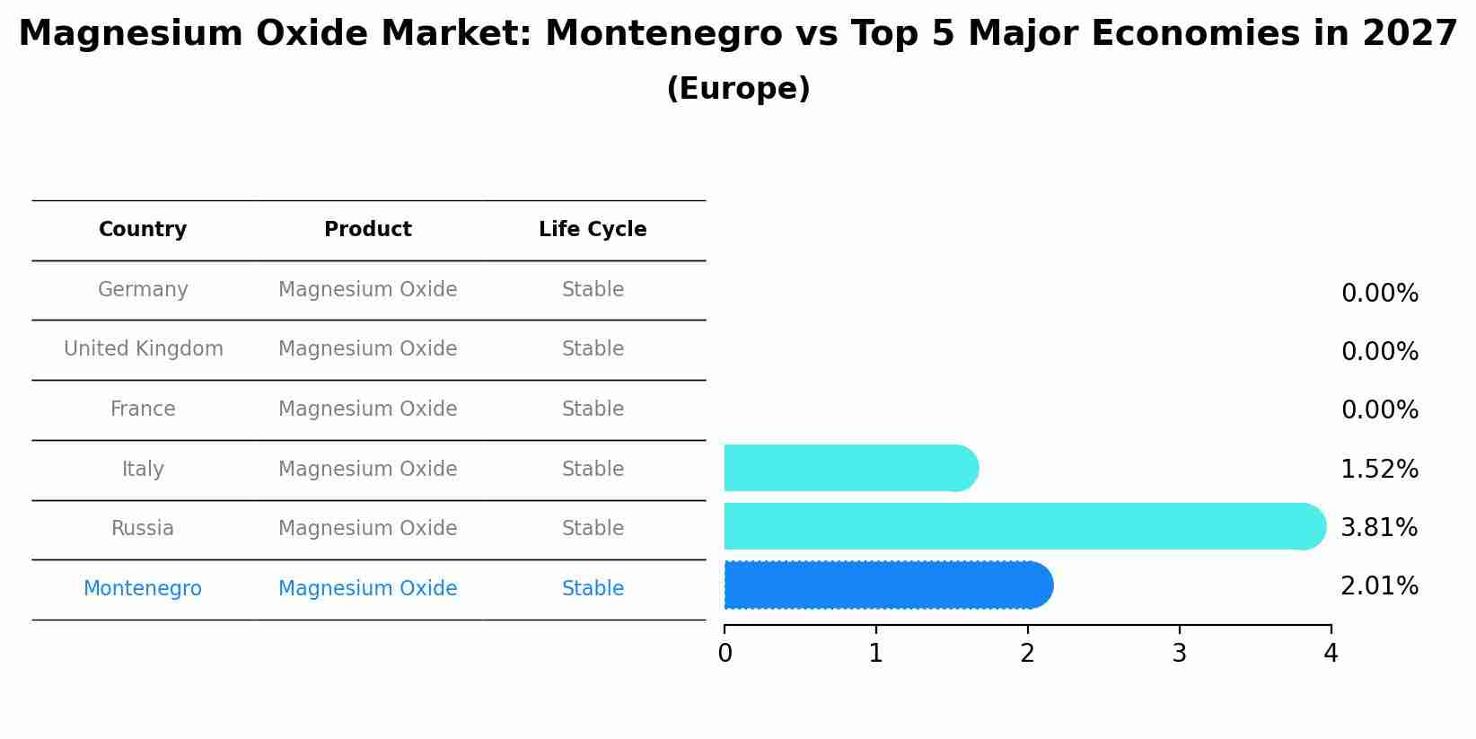 Magnesium Oxide Market: Montenegro vs Top 5 Major Economies in 2027 (Europe)