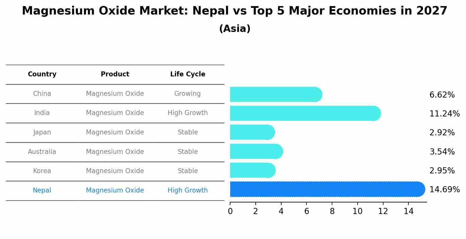 Magnesium Oxide Market: Nepal vs Top 5 Major Economies in 2027 (Asia)
