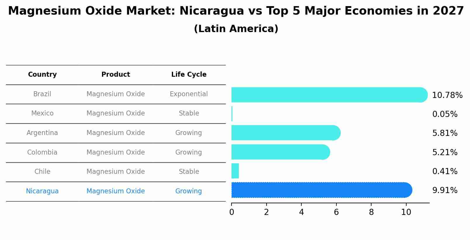 Magnesium Oxide Market: Nicaragua vs Top 5 Major Economies in 2027 (Latin America)