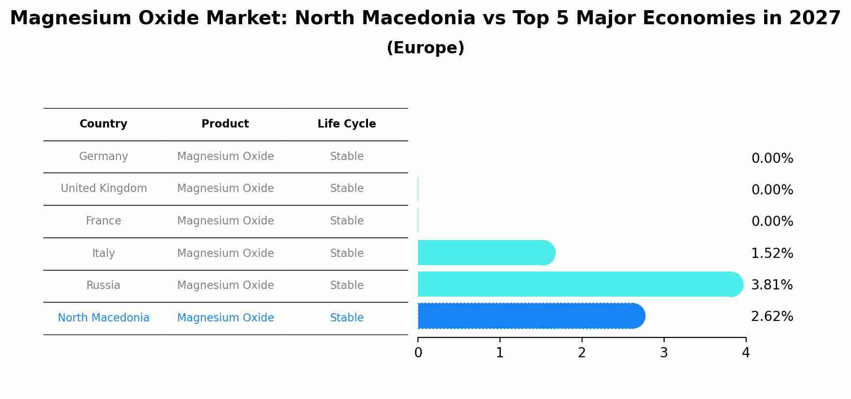 Magnesium Oxide Market: North Macedonia vs Top 5 Major Economies in 2027 (Europe)