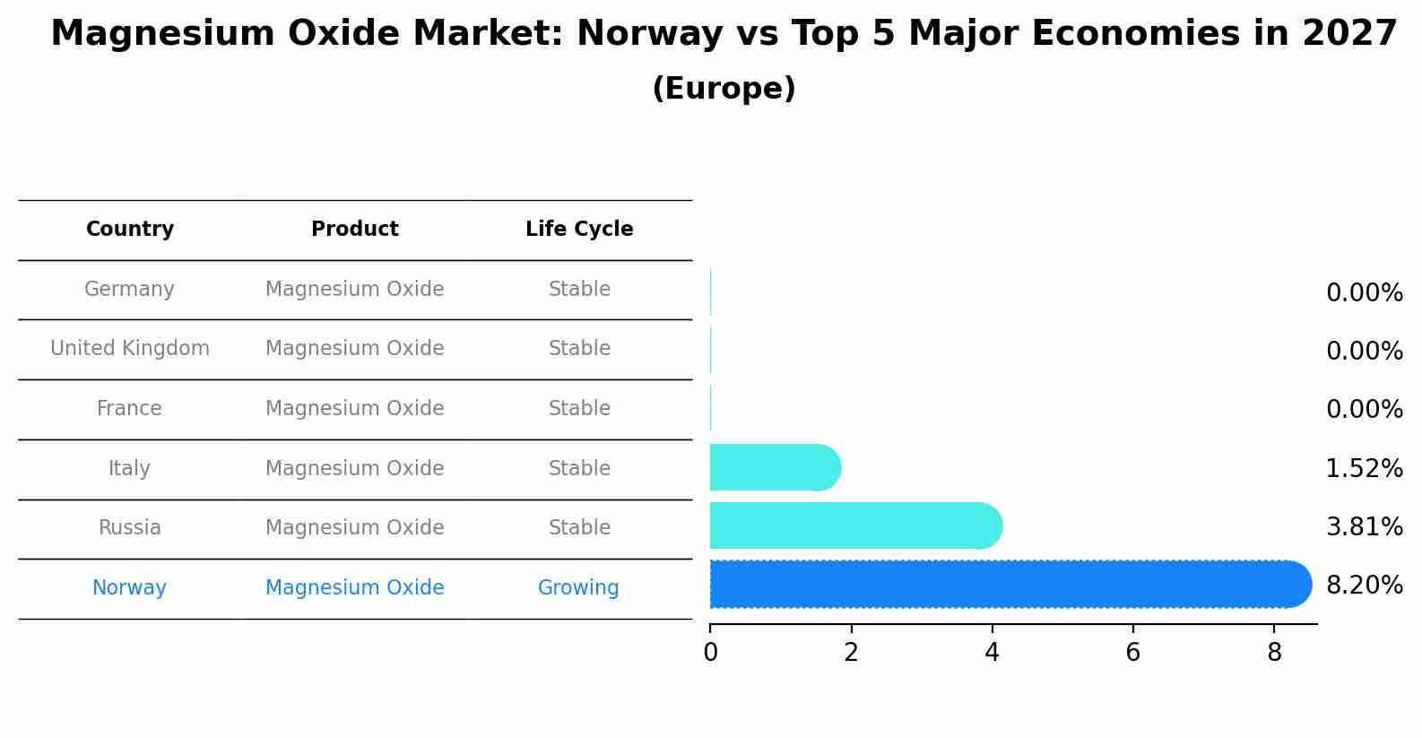 Magnesium Oxide Market: Norway vs Top 5 Major Economies in 2027 (Europe)