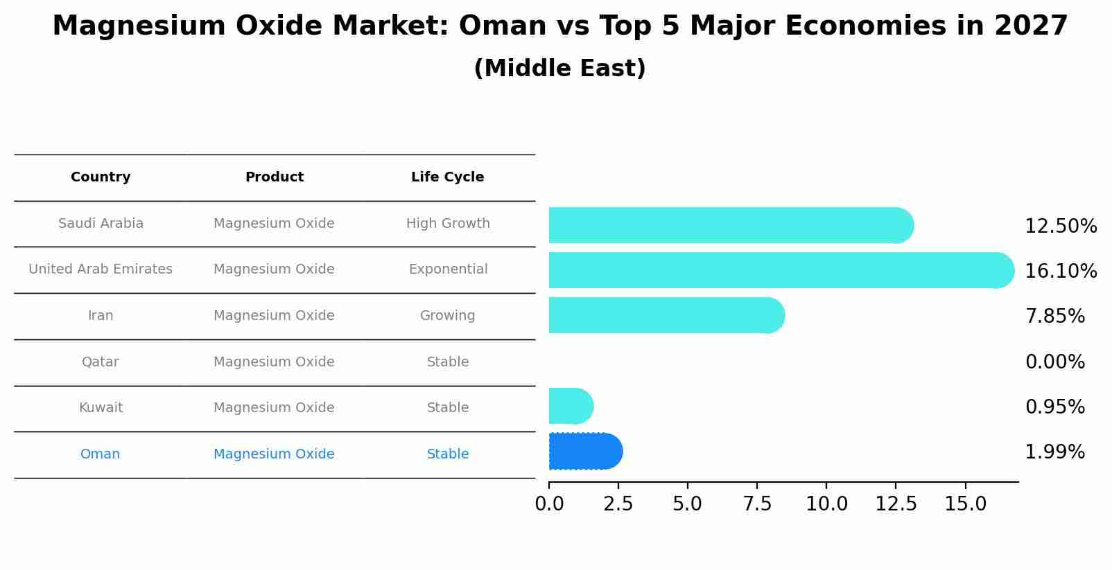 Magnesium Oxide Market: Oman vs Top 5 Major Economies in 2027 (Middle East)