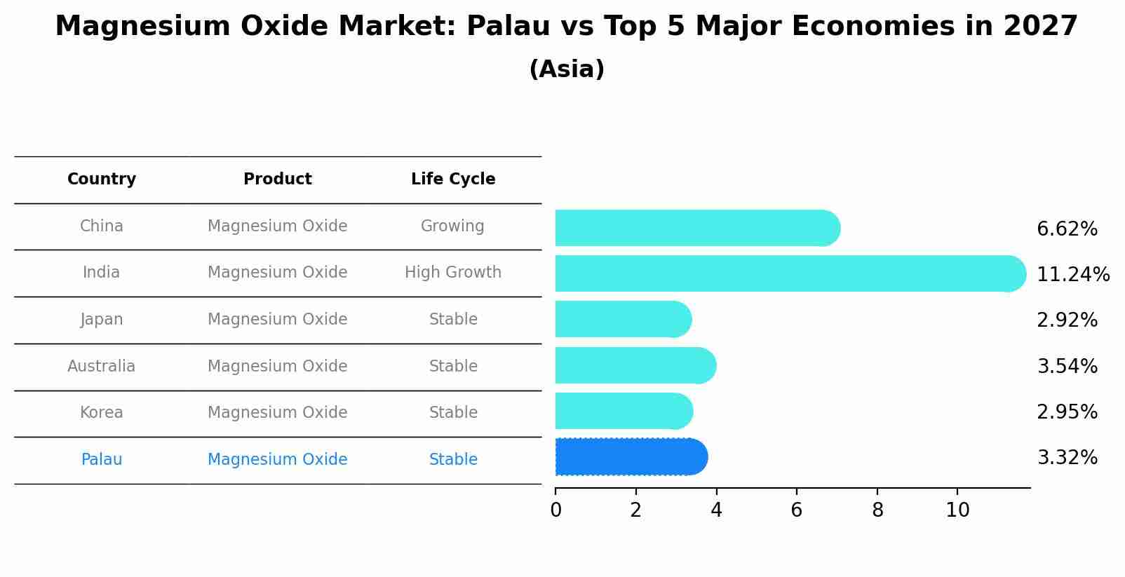 Magnesium Oxide Market: Palau vs Top 5 Major Economies in 2027 (Asia)