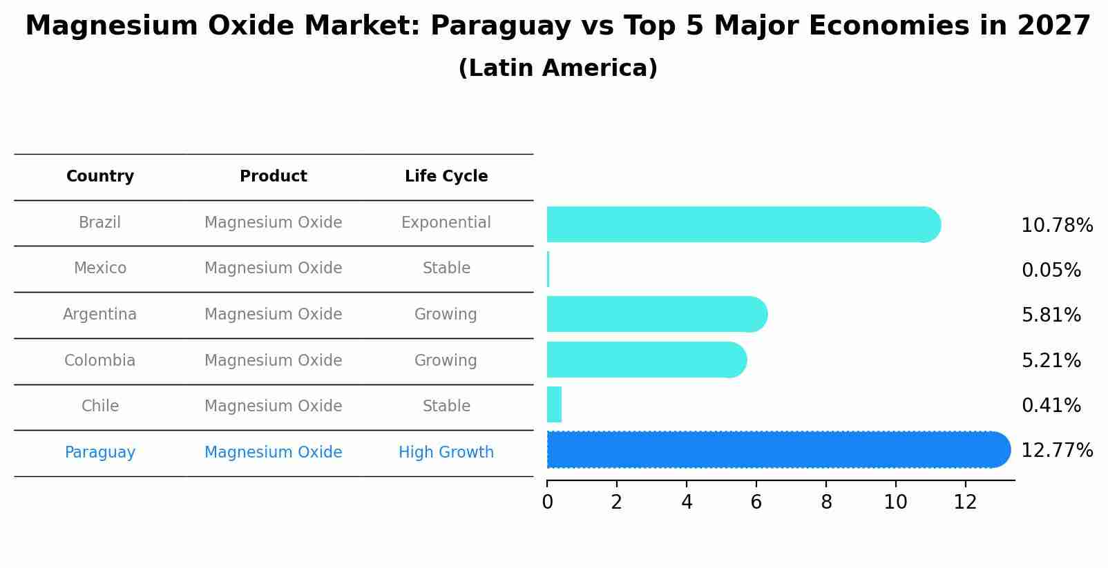 Magnesium Oxide Market: Paraguay vs Top 5 Major Economies in 2027 (Latin America)