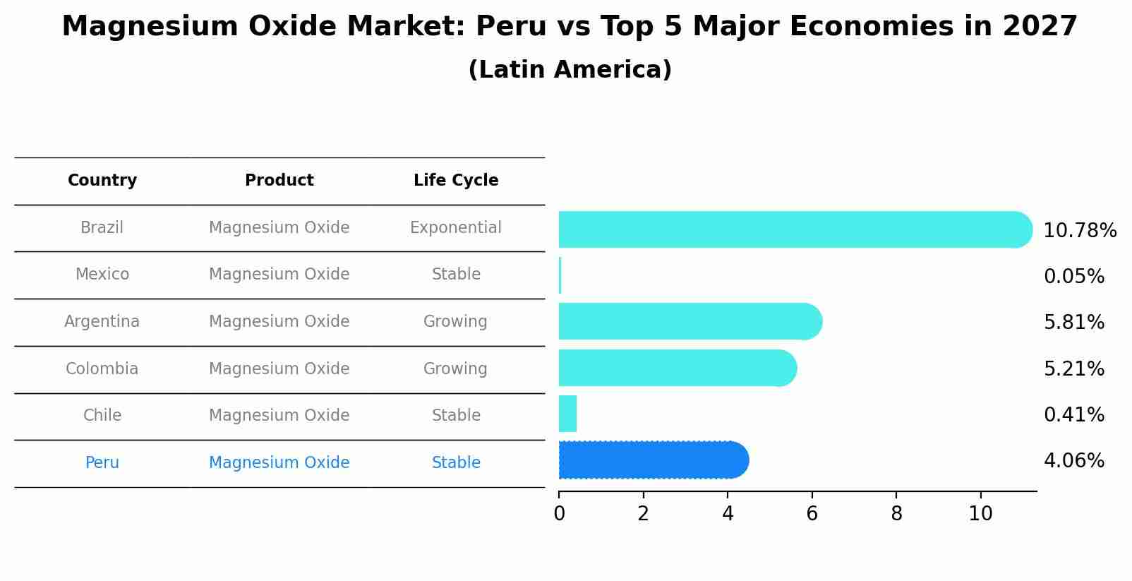 Magnesium Oxide Market: Peru vs Top 5 Major Economies in 2027 (Latin America)