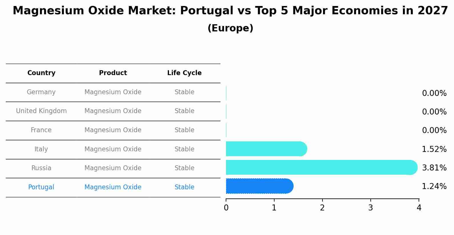 Magnesium Oxide Market: Portugal vs Top 5 Major Economies in 2027 (Europe)
