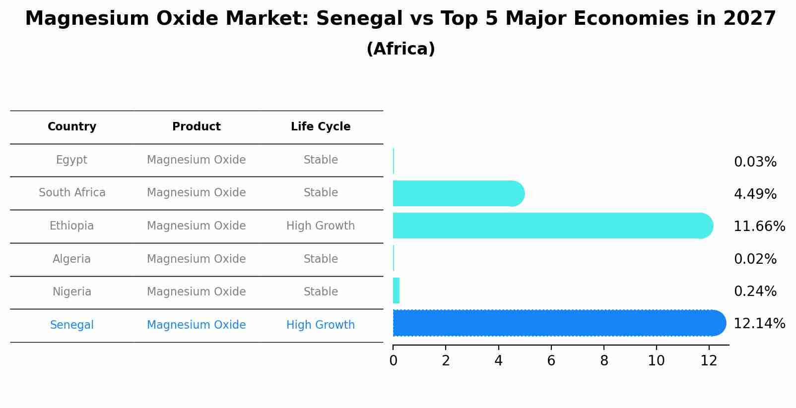 Magnesium Oxide Market: Senegal vs Top 5 Major Economies in 2027 (Africa)