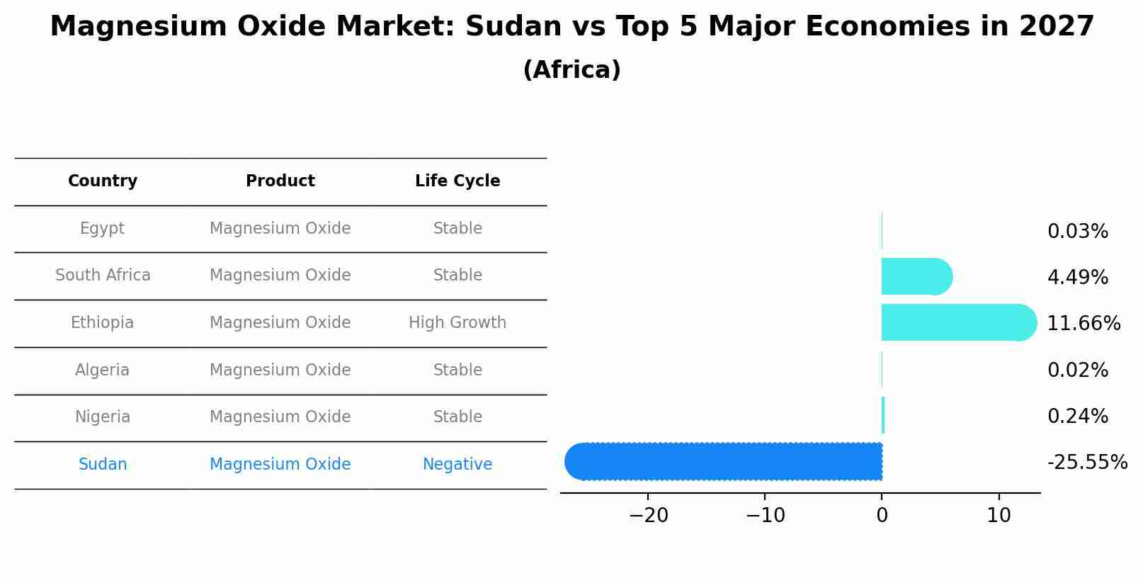 Magnesium Oxide Market: Sudan vs Top 5 Major Economies in 2027 (Africa)