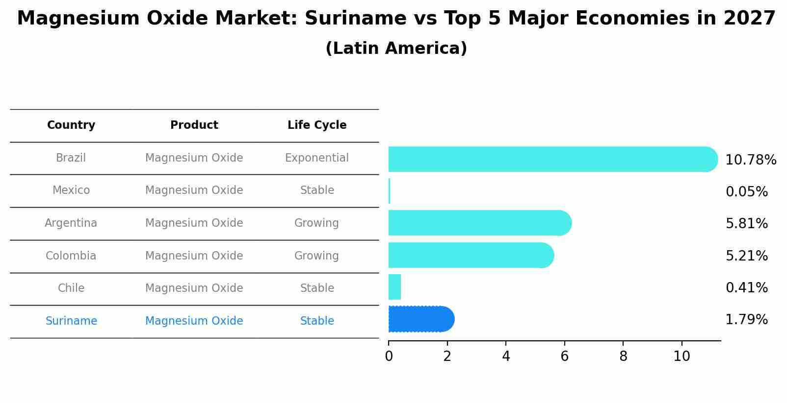 Magnesium Oxide Market: Suriname vs Top 5 Major Economies in 2027 (Latin America)