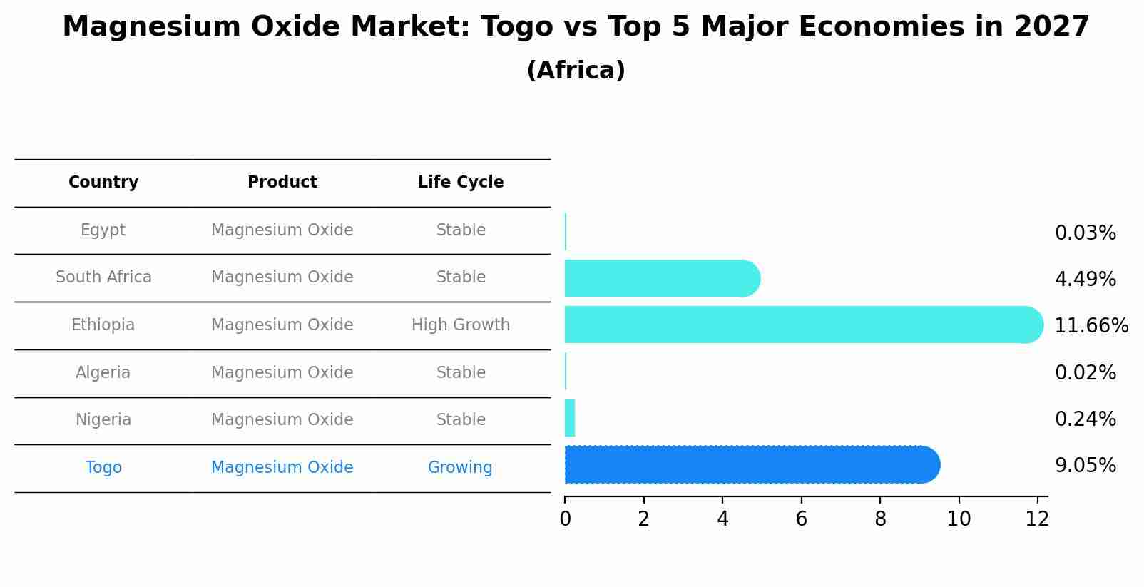 Magnesium Oxide Market: Togo vs Top 5 Major Economies in 2027 (Africa)