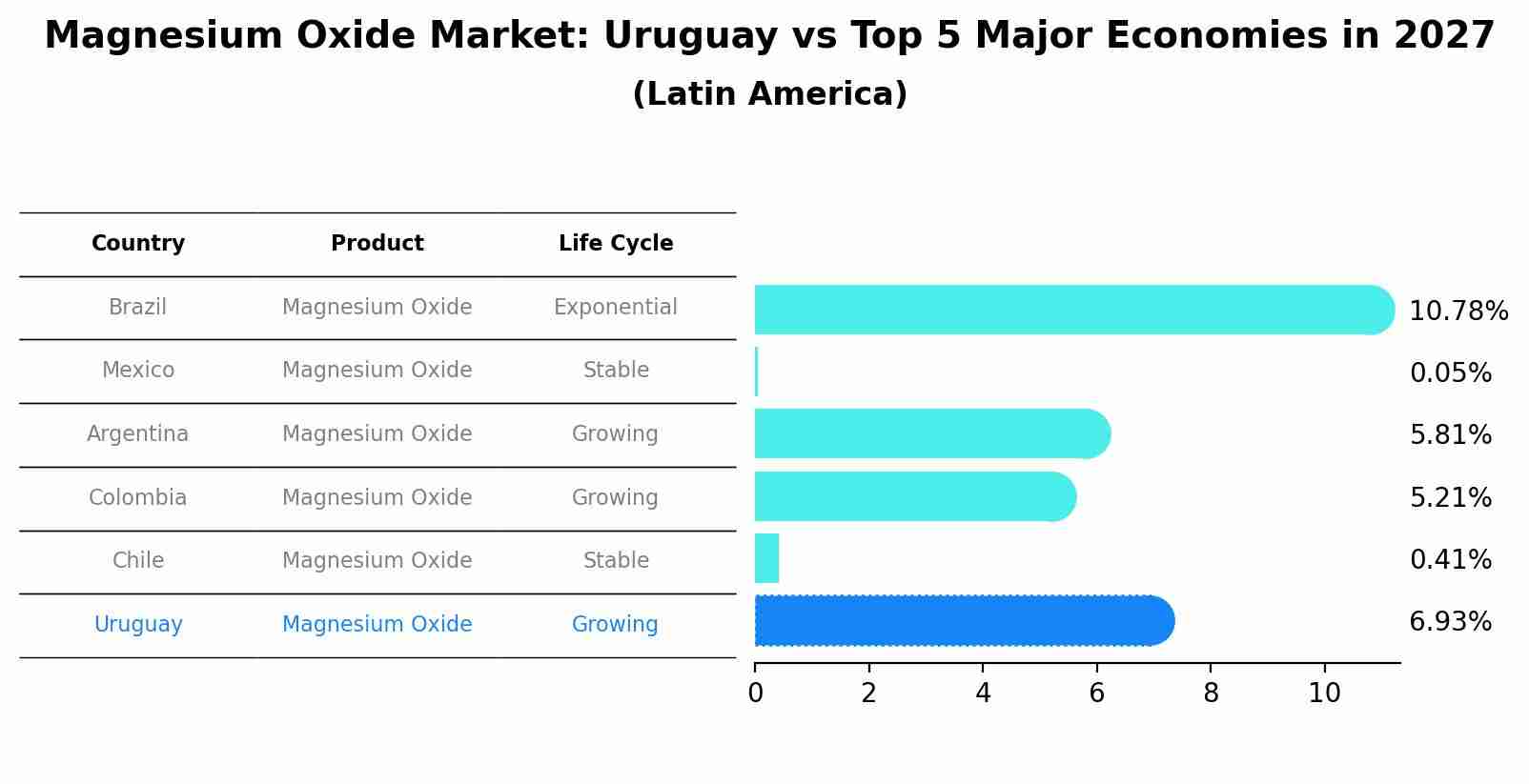 Magnesium Oxide Market: Uruguay vs Top 5 Major Economies in 2027 (Latin America)