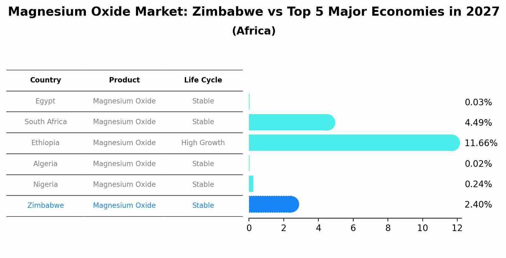 Magnesium Oxide Market: Zimbabwe vs Top 5 Major Economies in 2027 (Africa)