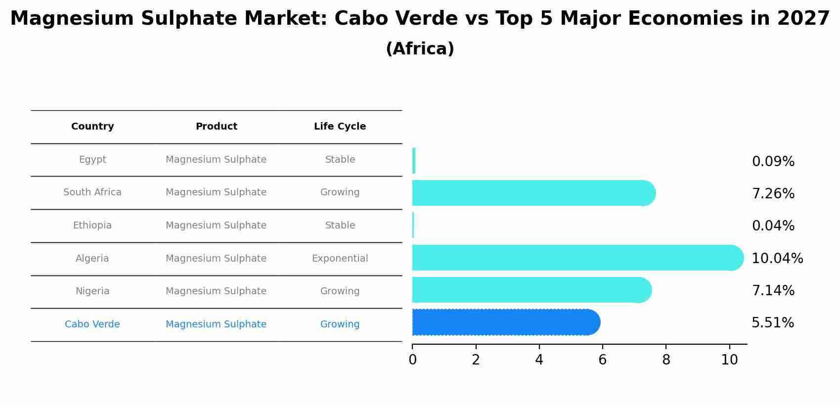 Magnesium Sulphate Market: Cabo Verde vs Top 5 Major Economies in 2027 (Africa)