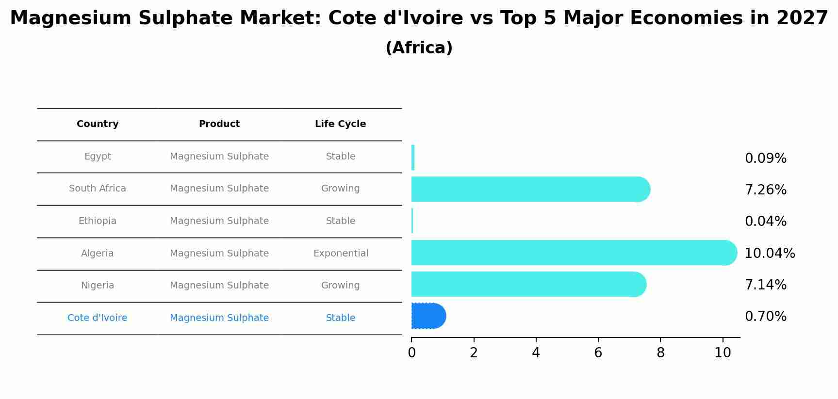 Magnesium Sulphate Market: Cote d'Ivoire vs Top 5 Major Economies in 2027 (Africa)