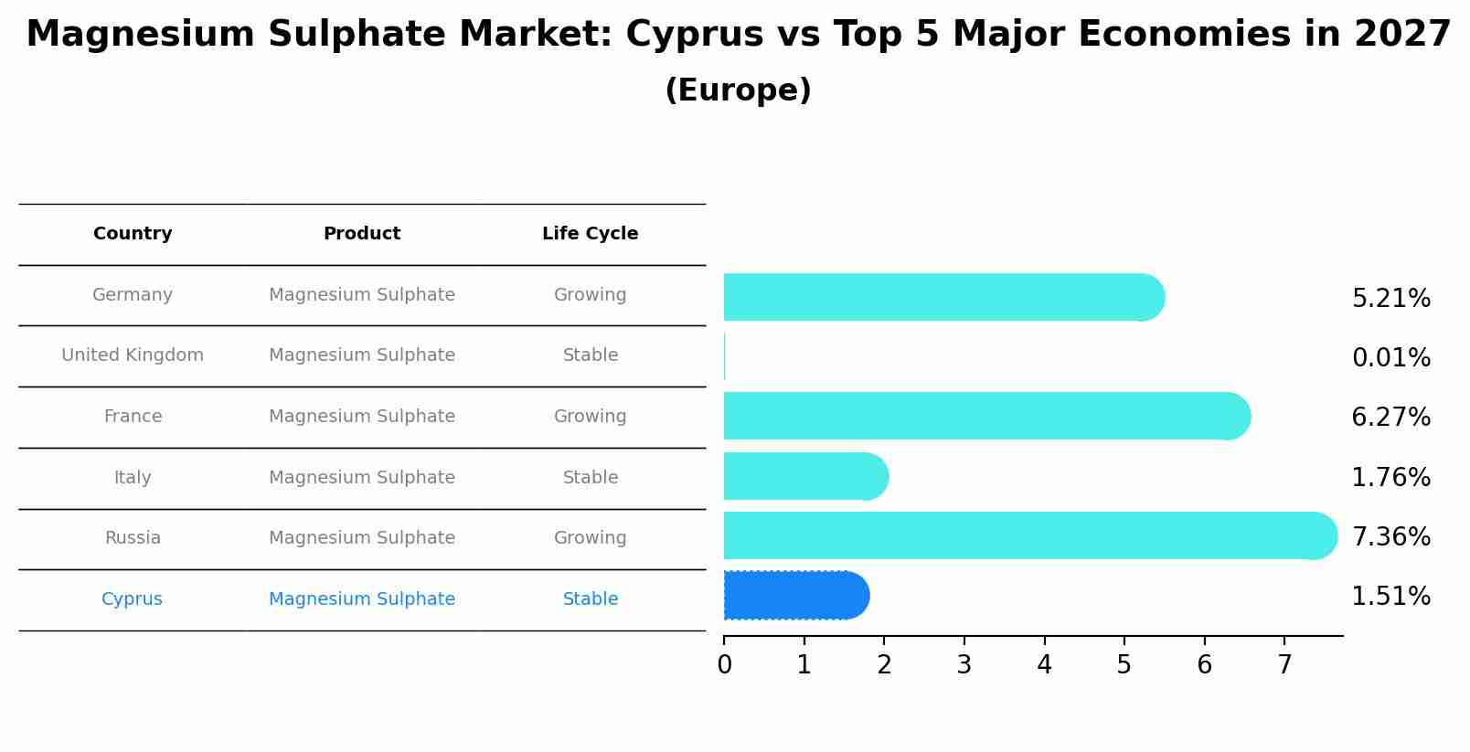 Magnesium Sulphate Market: Cyprus vs Top 5 Major Economies in 2027 (Europe)