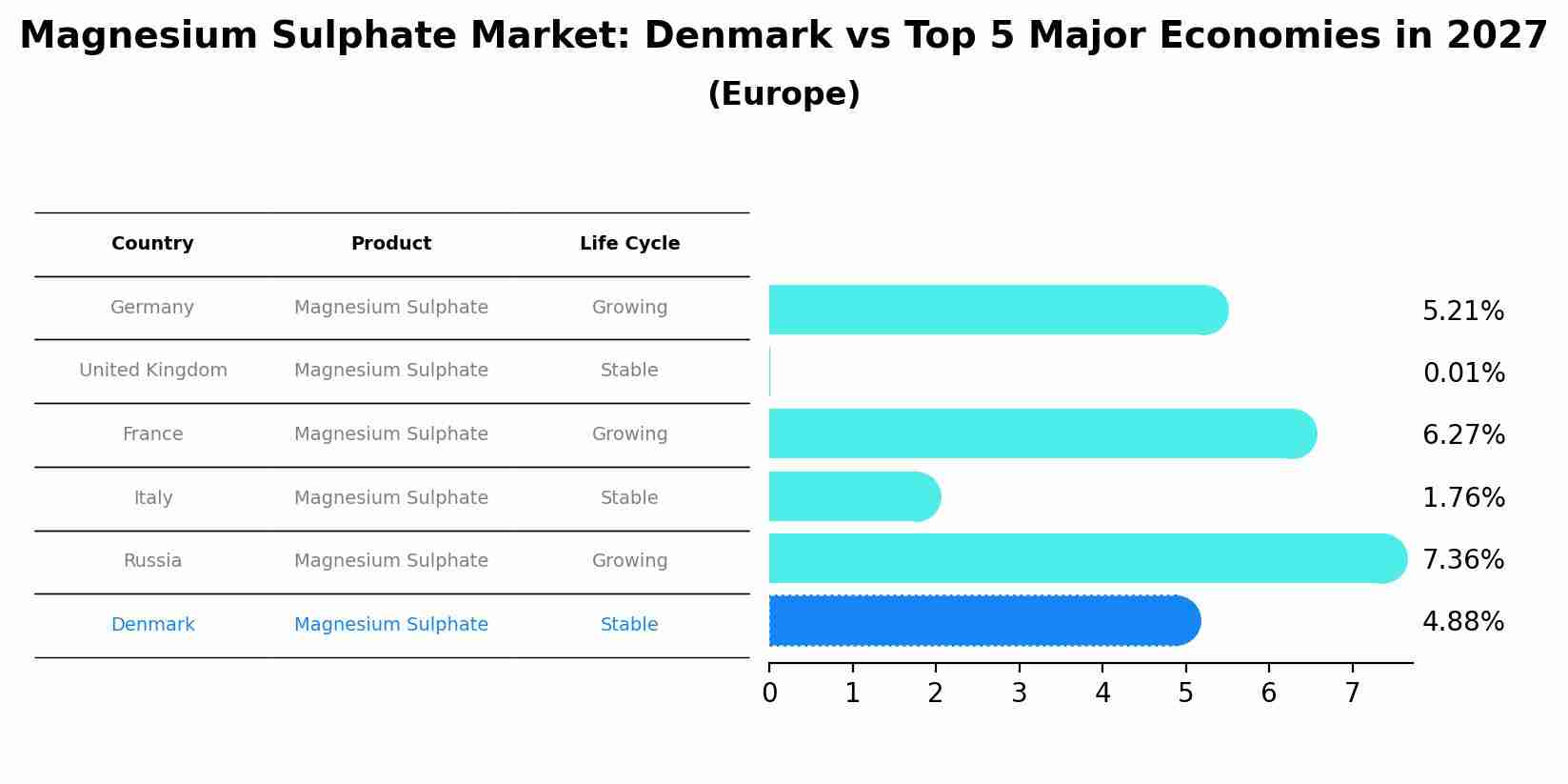 Magnesium Sulphate Market: Denmark vs Top 5 Major Economies in 2027 (Europe)