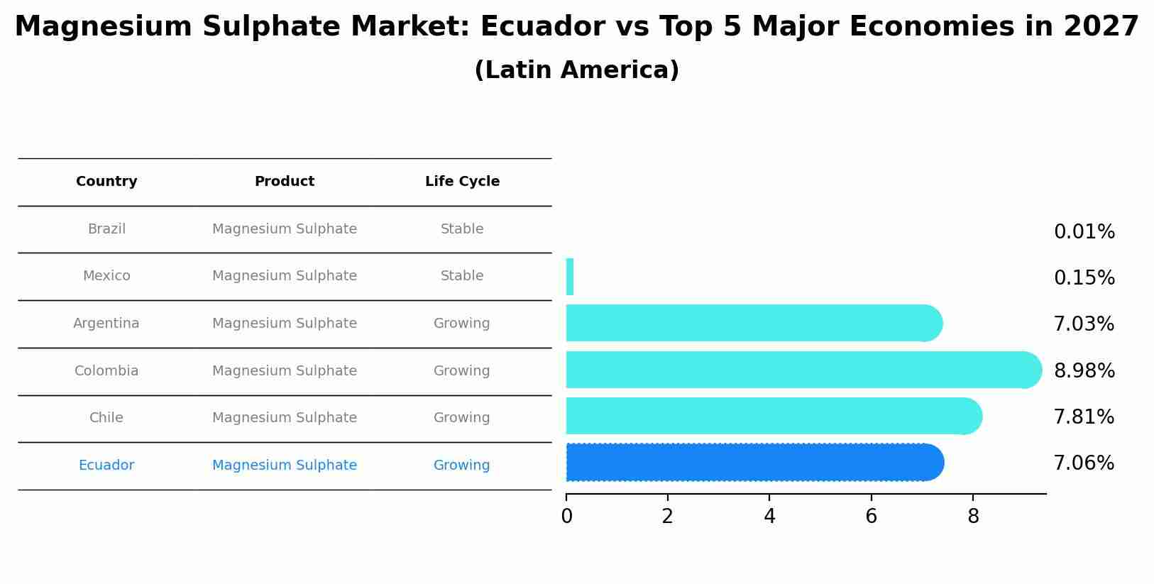 Magnesium Sulphate Market: Ecuador vs Top 5 Major Economies in 2027 (Latin America)