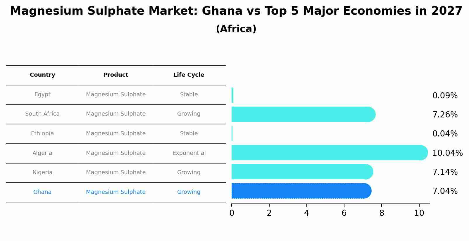 Magnesium Sulphate Market: Ghana vs Top 5 Major Economies in 2027 (Africa)