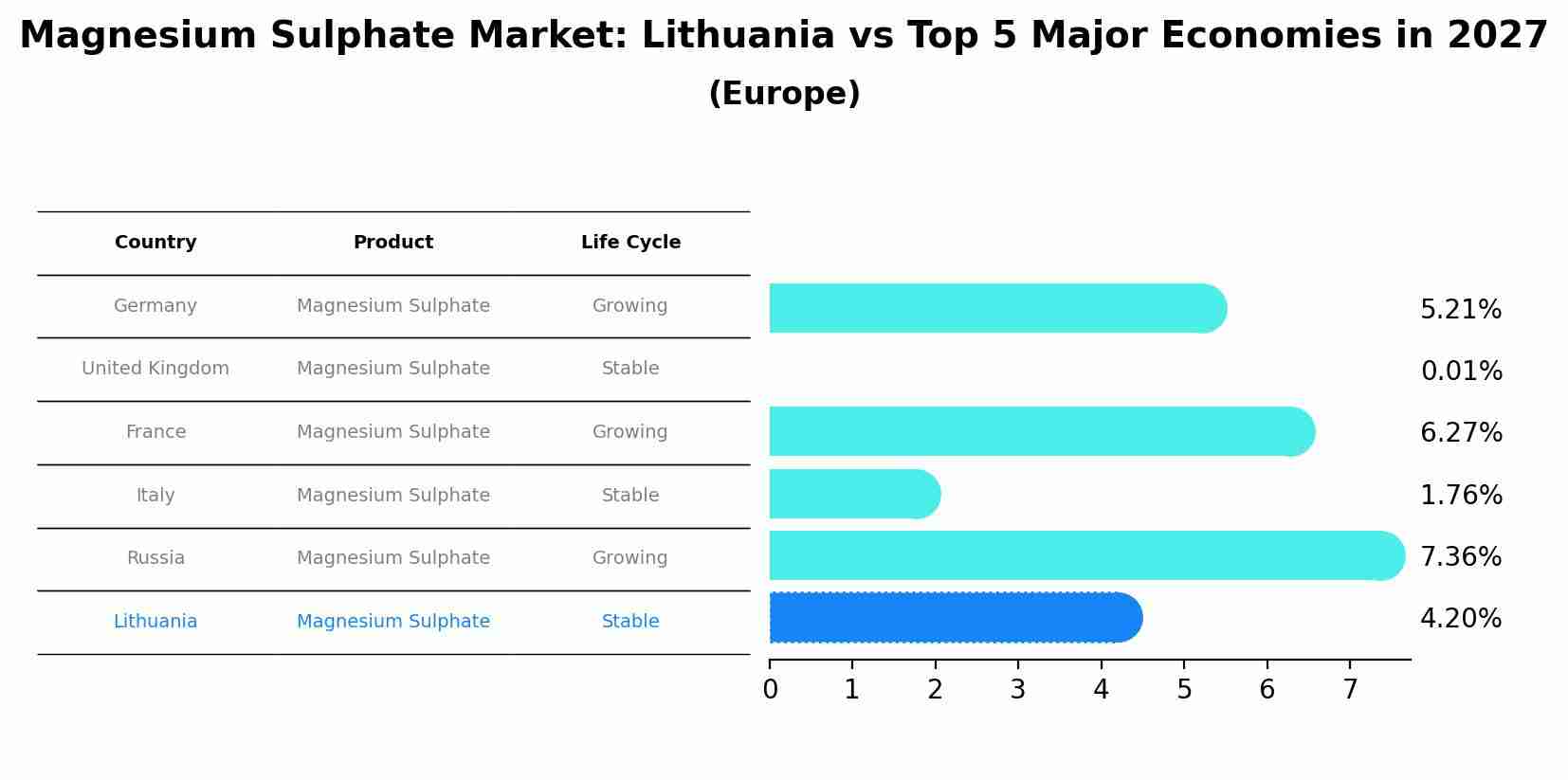 Magnesium Sulphate Market: Lithuania vs Top 5 Major Economies in 2027 (Europe)