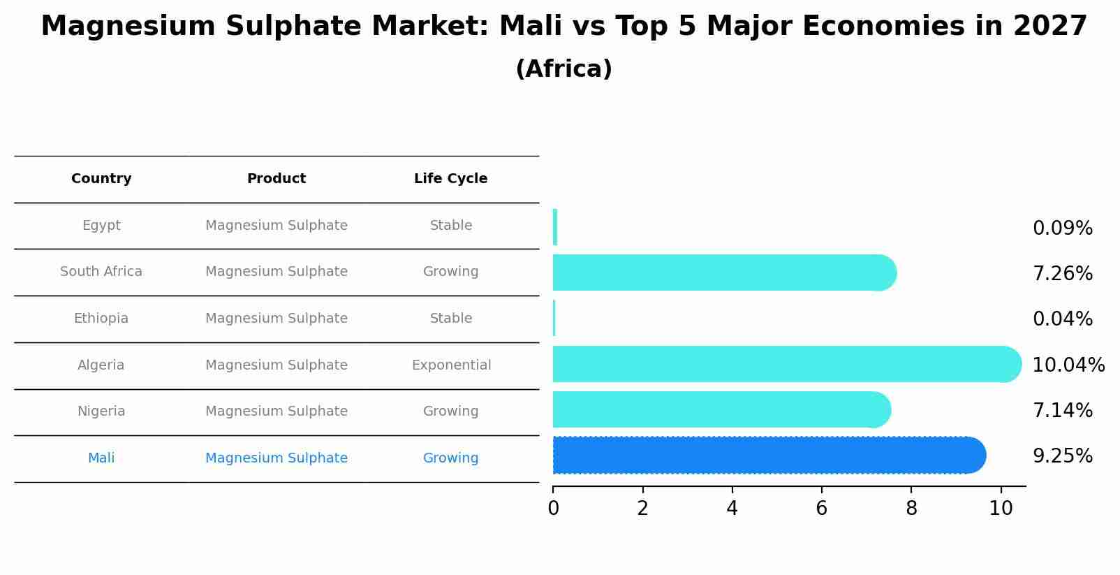 Magnesium Sulphate Market: Mali vs Top 5 Major Economies in 2027 (Africa)