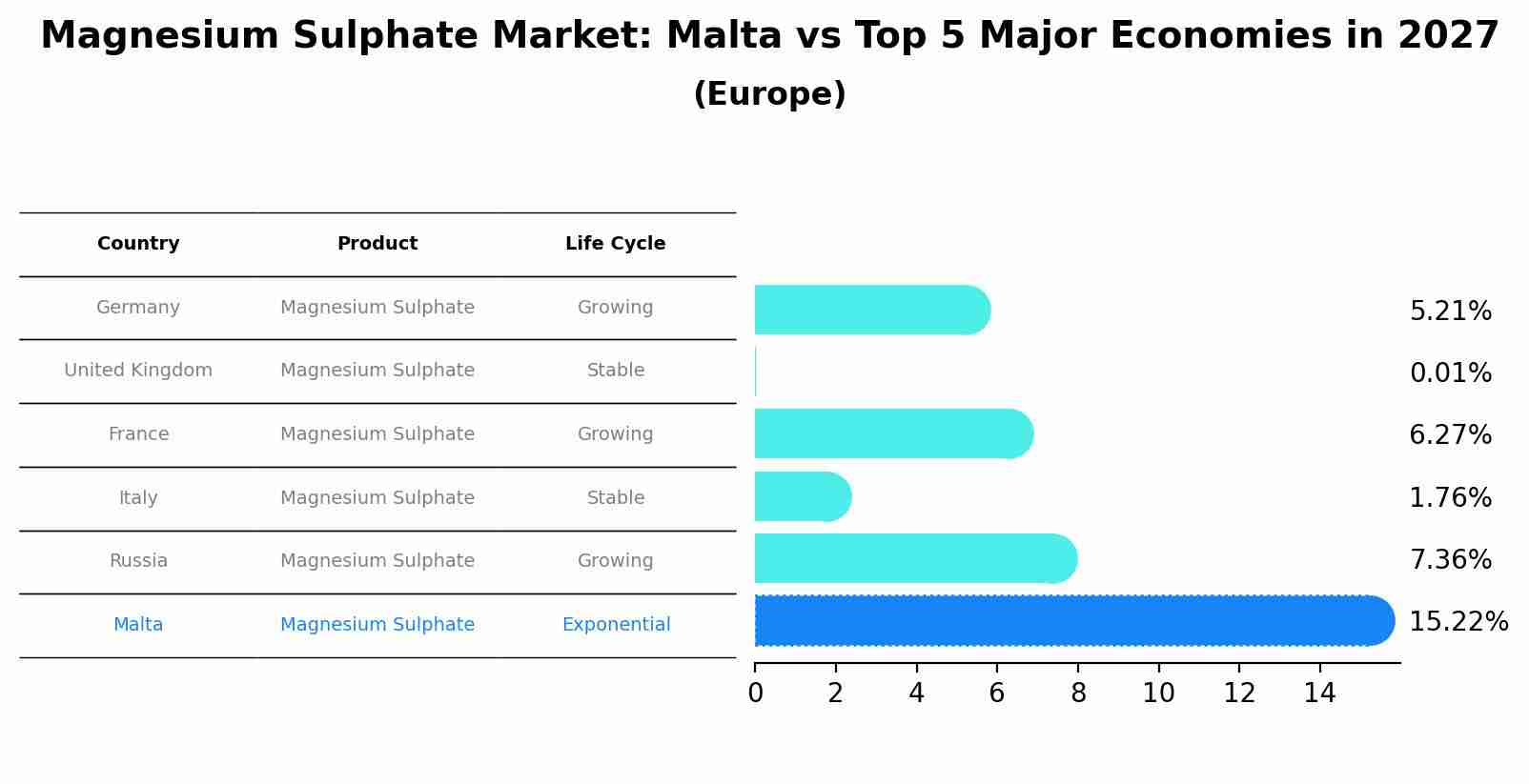 Magnesium Sulphate Market: Malta vs Top 5 Major Economies in 2027 (Europe)