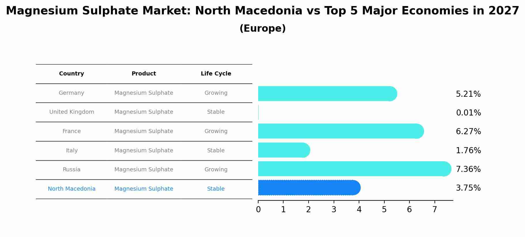 Magnesium Sulphate Market: North Macedonia vs Top 5 Major Economies in 2027 (Europe)