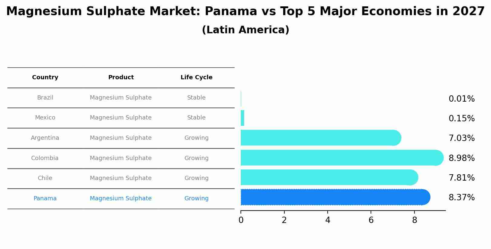 Magnesium Sulphate Market: Panama vs Top 5 Major Economies in 2027 (Latin America)