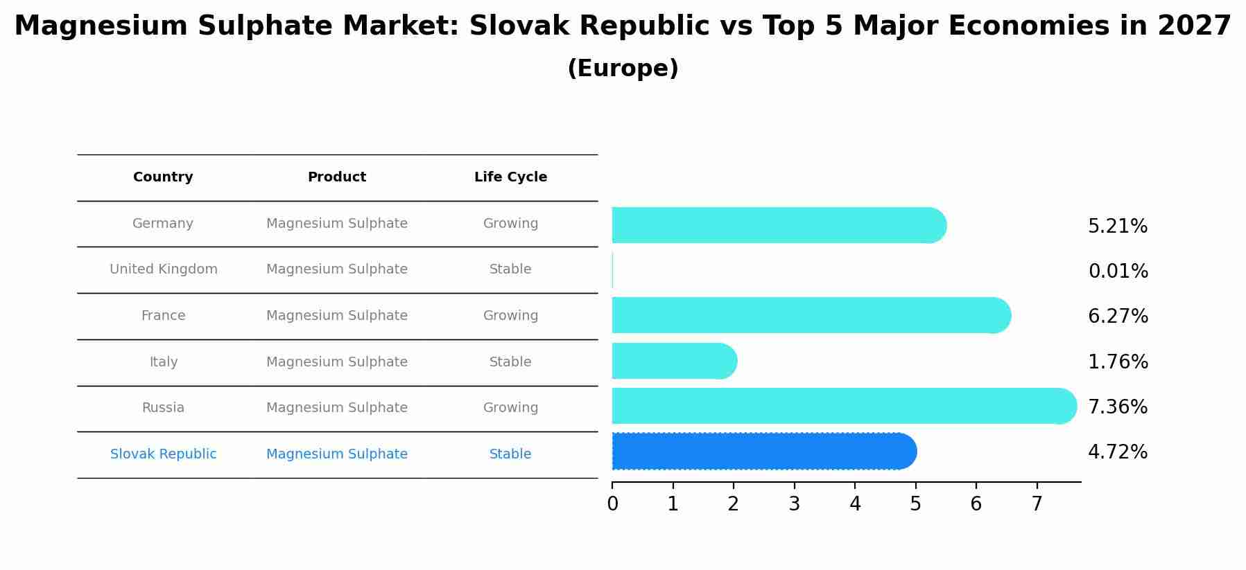 Magnesium Sulphate Market: Slovak Republic vs Top 5 Major Economies in 2027 (Europe)