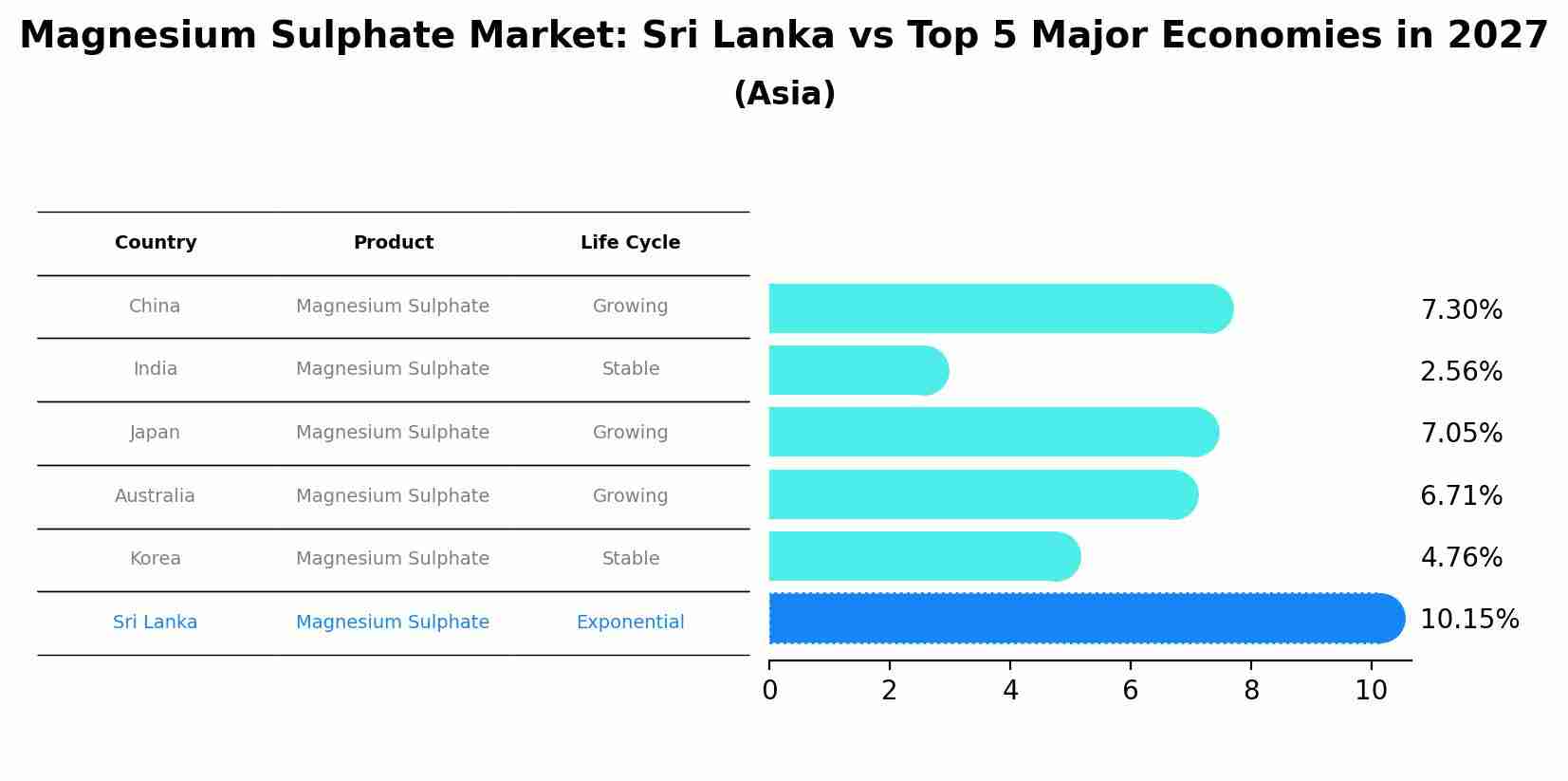 Magnesium Sulphate Market: Sri Lanka vs Top 5 Major Economies in 2027 (Asia)