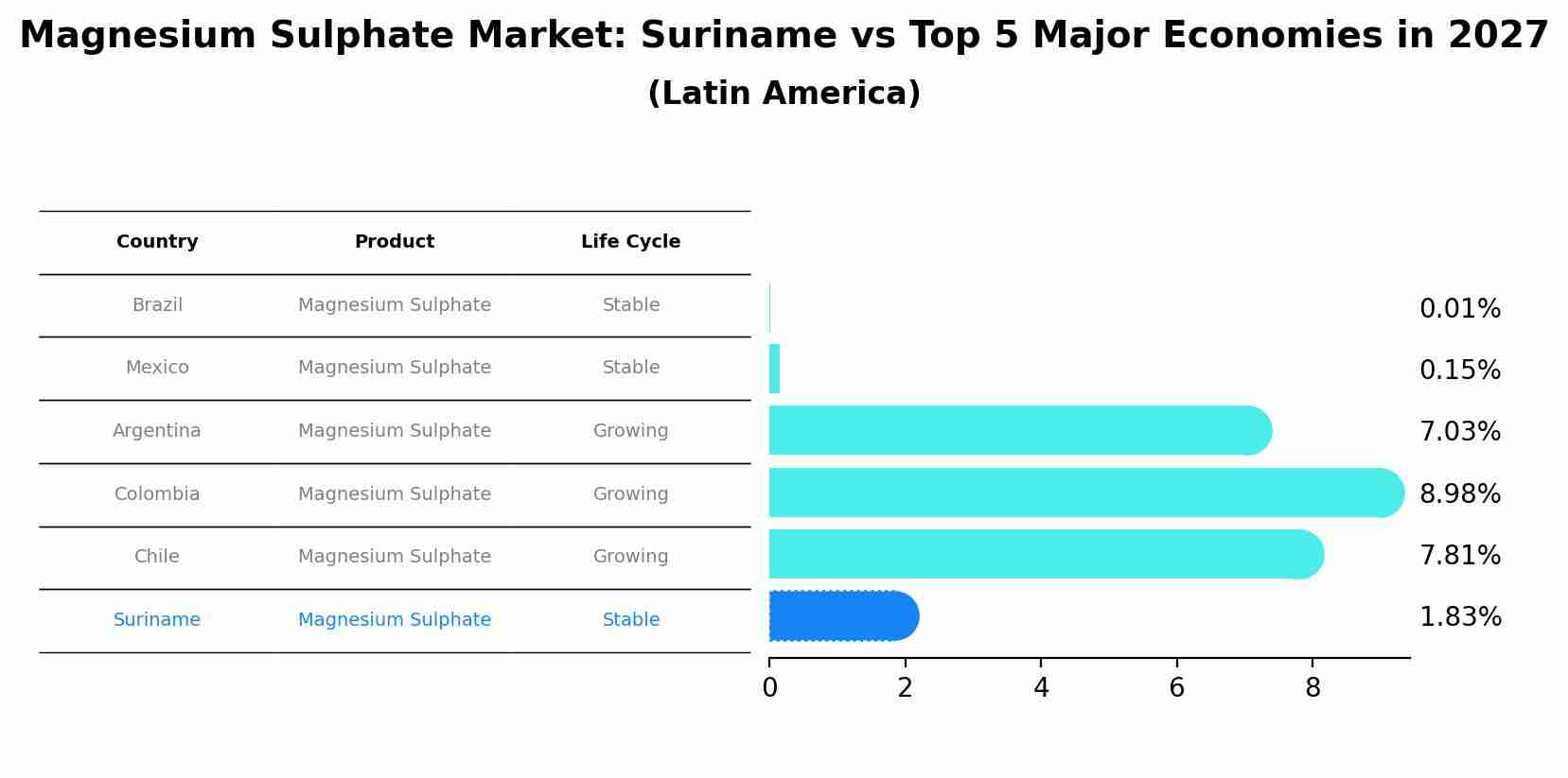 Magnesium Sulphate Market: Suriname vs Top 5 Major Economies in 2027 (Latin America)